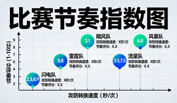 比赛节奏指数图，展示各队攻防转换速度与节奏评分