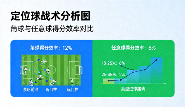 定位球战术分析图，展示角球与任意球得分效率