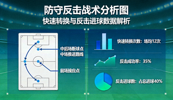 防守反击战术分析图，展示快速转换与反击进球数据