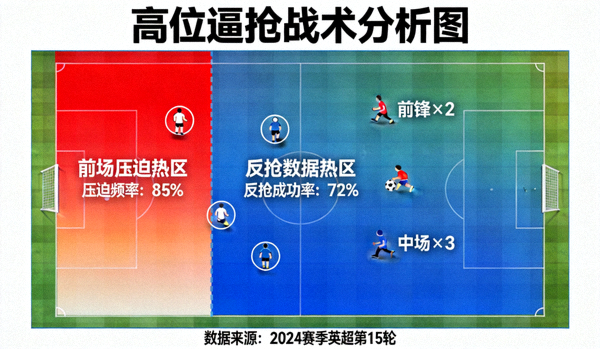 高位逼抢战术分析图，展示前场压迫与反抢数据热区