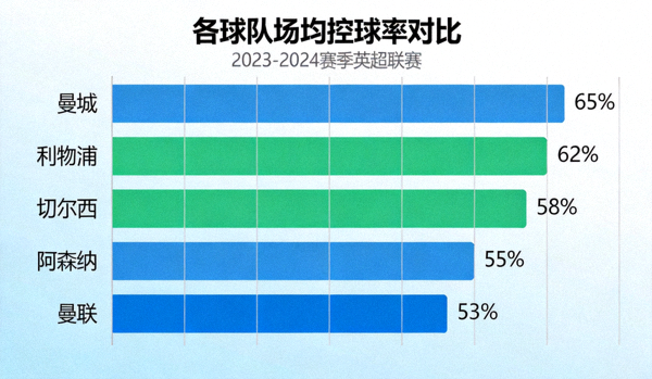 控球率分布图，展示各球队场均控球率对比