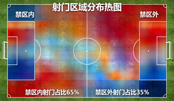 射门区域分布热图，展示禁区内与禁区外射门比例
